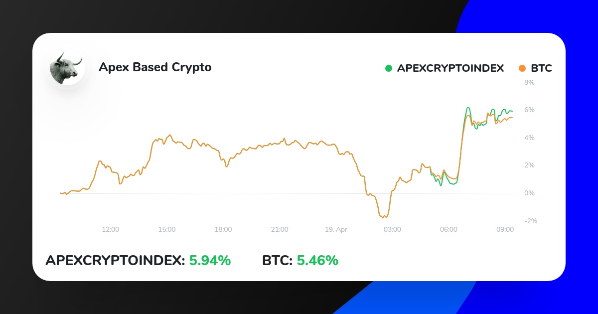 The Crypto Strategy Apex Based Crypto just outperformed $BTC on ICONOMI.
Check it out here:
iconomi.com/asset/apexcryp…
#money #bitcointrading #eth #ethereum