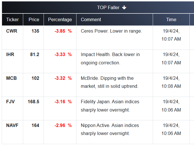 FTSE SMALL TOP FALLERs:  Keep on top of market movements with WealthOracle  wealthoracle.co.uk/topraiserfaller #FTSEAL #LSL #TRADING #investment #investingtips #stockstowatch #ukstocks #CWR #IHR #MCB #FJV #NAVF