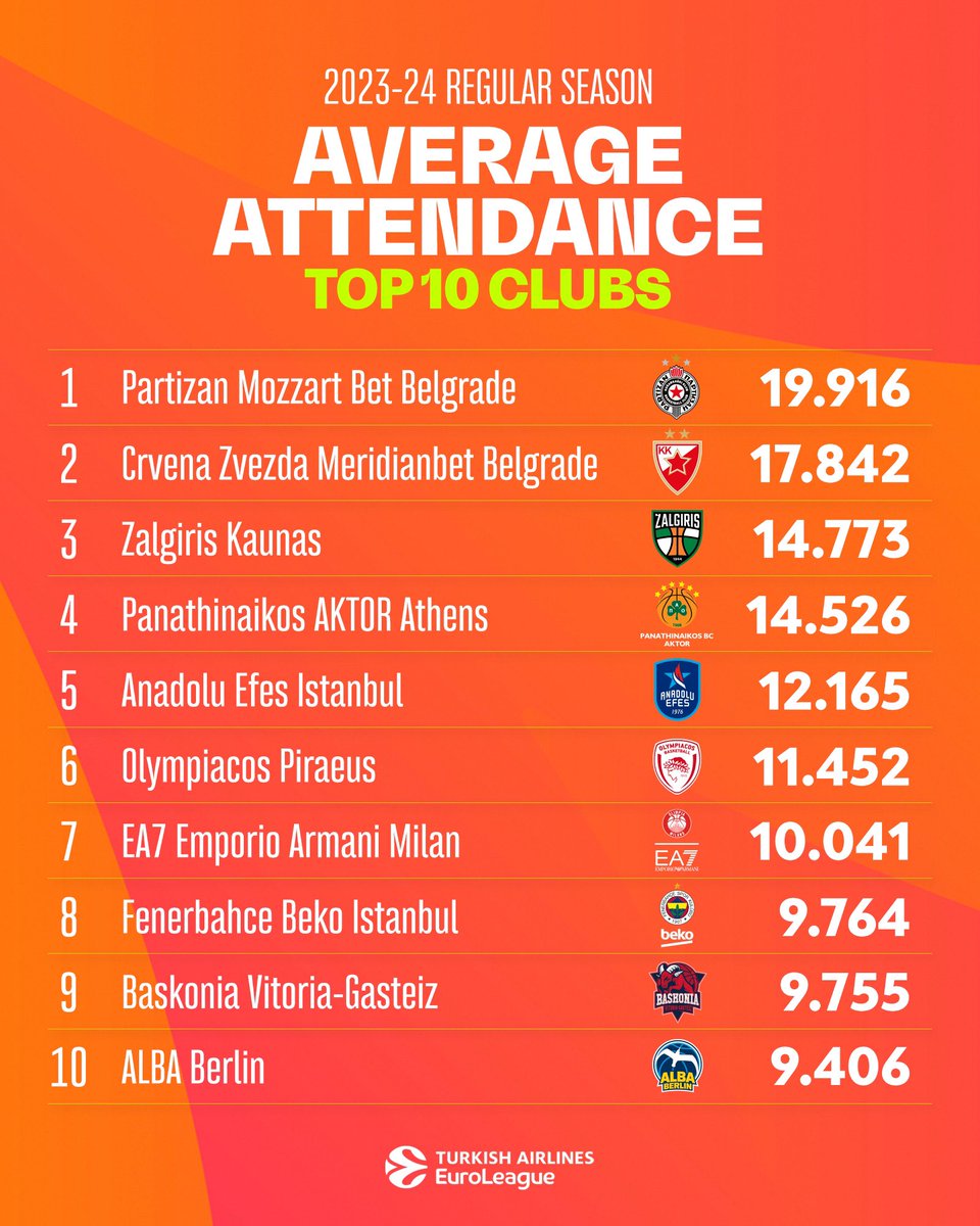 EuroLeague's tweet image. New attendance records this regular season 📈 

🟠 More than 3 million fans have watched games live 

🟠 Average attendance grew by 18% compared to previous season