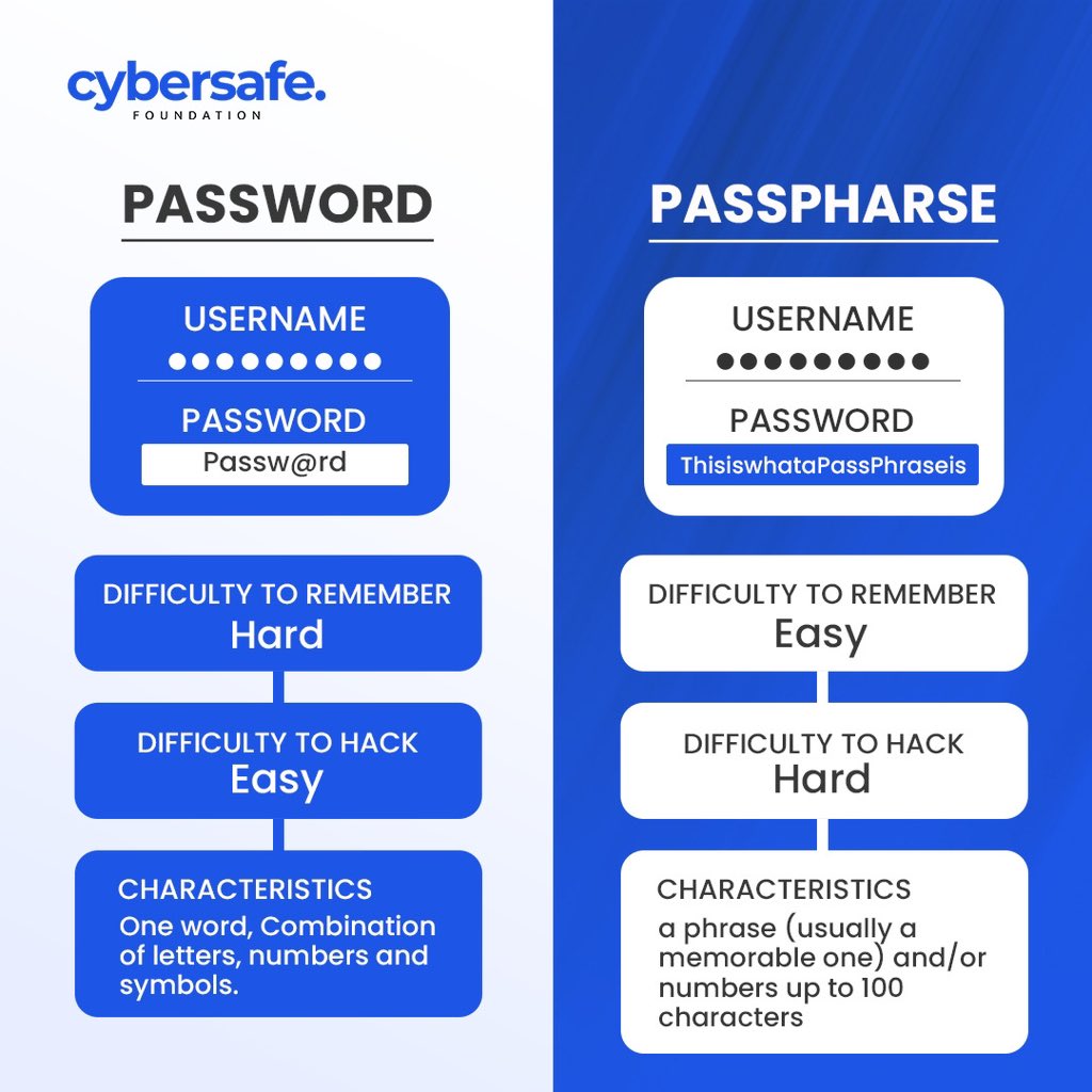 Which is more secure, a complex password or a memorable passphrase? 💭🤔

Here, we break down the pros and cons of each, helping you understand the best choice to protect your digital assets. Stay tuned for more #cybersecuritytips.