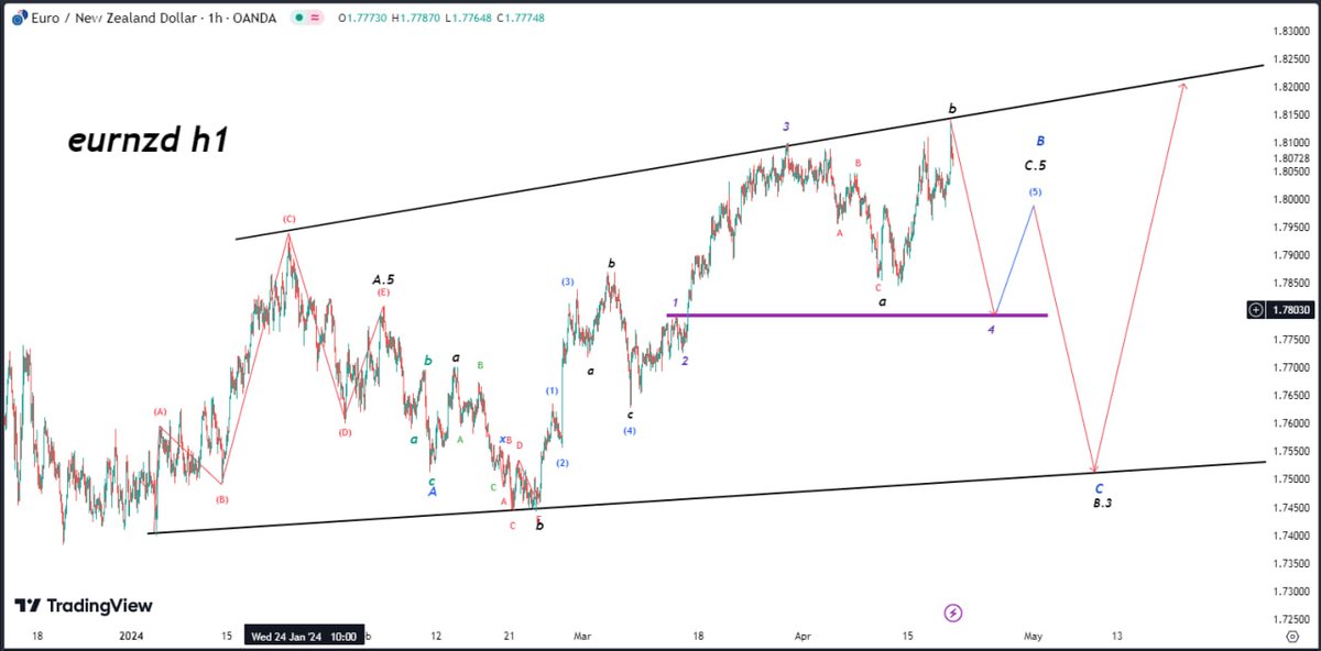 eurnzd analysis elliot
===========
#eurnzd #eurnzdanalysis