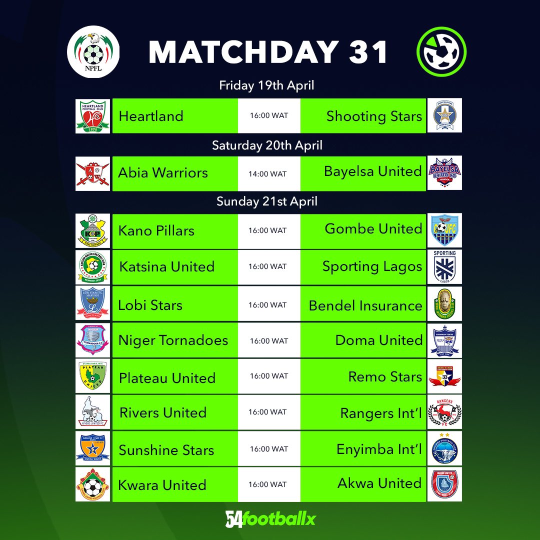 Matchday 31 action in the #NPFL24 is here quickly. After the 2-0 win over Lobi Stars, Shooting Stars open the matchday away at Heartland today. Abia Warriors follow suit tomorrow before we see 8 games on Sunday Another week for movements on the table #54footballx