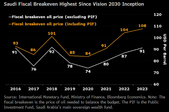 What oil price does Saudi need to balance its budget? Our estimates for 2023: • $91 if we just focus on budgetary spending • $108 if we also include domestic investments by the sovereign wealth fund Now the IMF is raising its estimate for 2024 to $96 bloomberg.com/news/articles/…