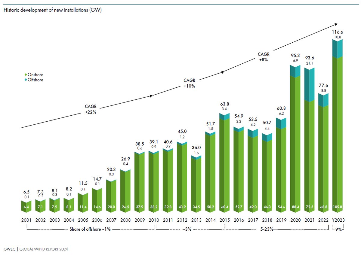 Wind generation needs to grow faster to meet COP28 targets. 

The USA and new offshore wind capacity should help – according to early analysis of the GWEC Global Wind Report by LCI Analytics.

Read in full here: bit.ly/4aVDjWd

#wind #energy #USA #offshore #rotorcraft