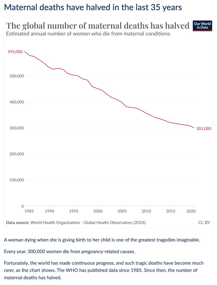 Maternal deaths have halved in the last 35 years Today's data insight is by @MaxCRoser. You can find all of our Data Insights on their dedicated feed: ourworldindata.org/data-insights