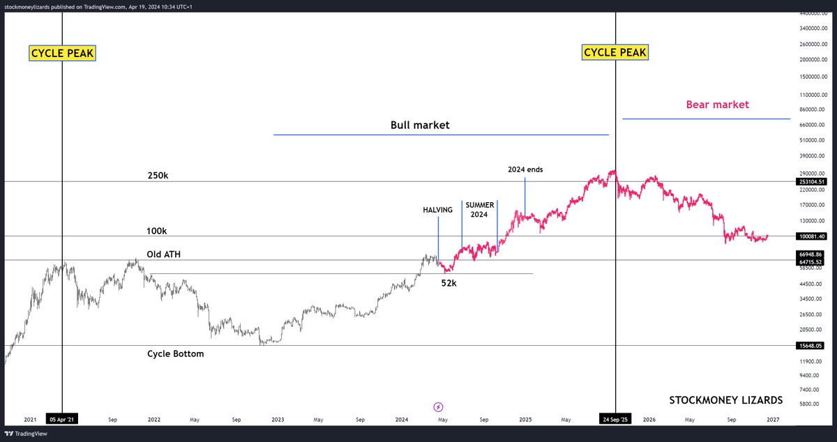 #Bitcoin 

this is a potential roadmap for the current cycle. As we stated before, we believe we are in a mid-term correction right now that could take us to mid-/low 50ks. 

The rest of the year should lead to another pump fueld by continued institutional buying, halving itself