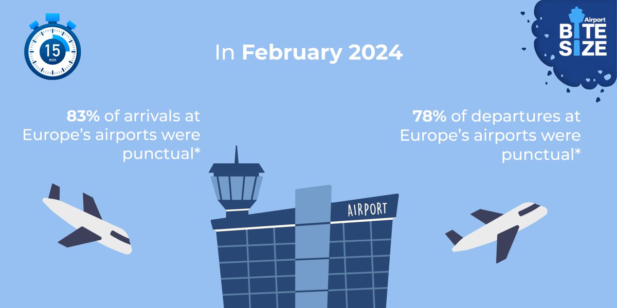 How punctual were flights across the European airport network in February 2024? ✈️ Airport performance in terms of punctuality remarkably increased compared to February 2023, with arrival punctuality at 83% 🛬 and departure at 78% 🛫. Find out more details in our full report: