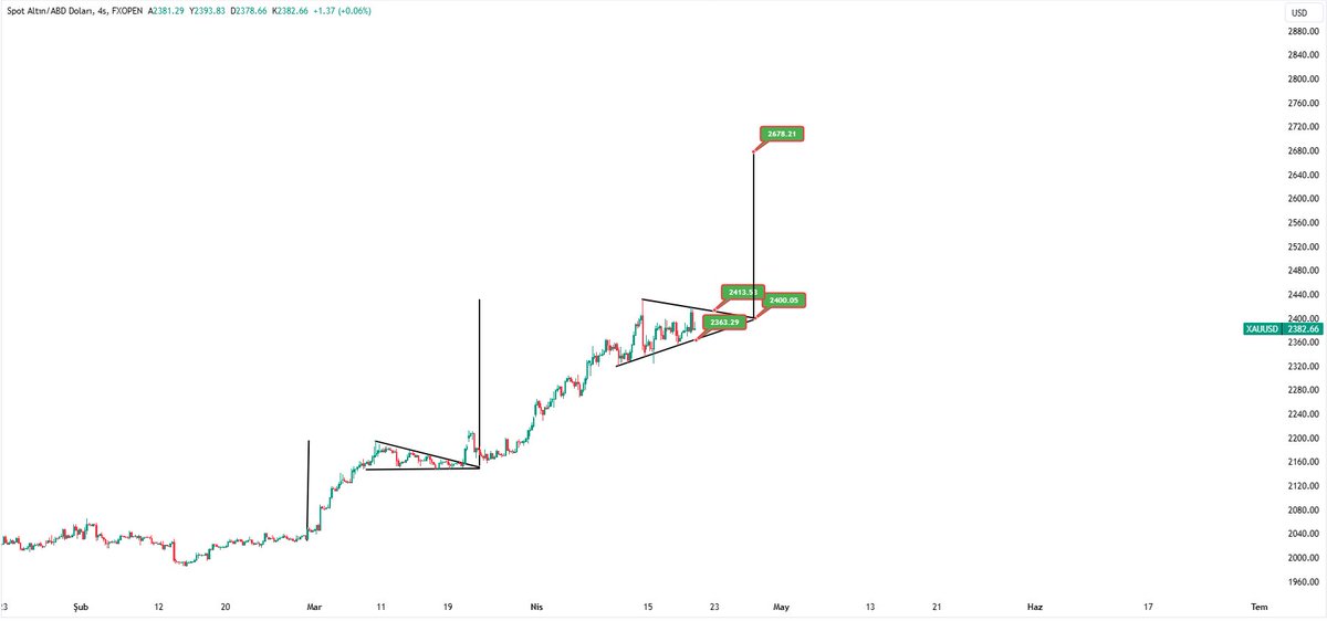 Söyleyecek pek bir şey yok flama flama gidiyor, savaş en büyük destekçi ve Fed faiz indirimleri kararı da diğer destek eli olacaktır.

#ons #altın #xauusd #gram #gold