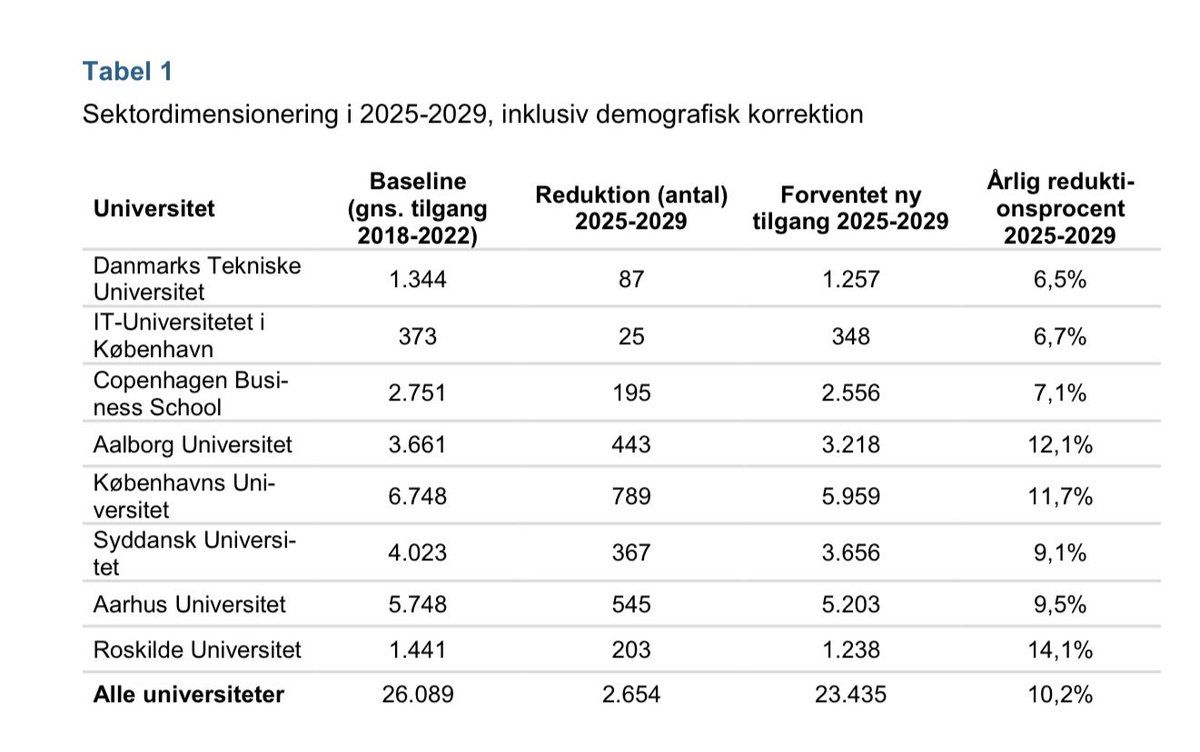 2.654 færre pladser på uni - gældende fra optaget 2025 - hvorfor? Fordi man håber, at flere unge så vælger andre udd. Men hvad hvis de ikke gør? Og hvad med vores velstand og vækstmuligheder i DK, når der er færre af dem, der skal finde løsninger på de mange udfordringerne?