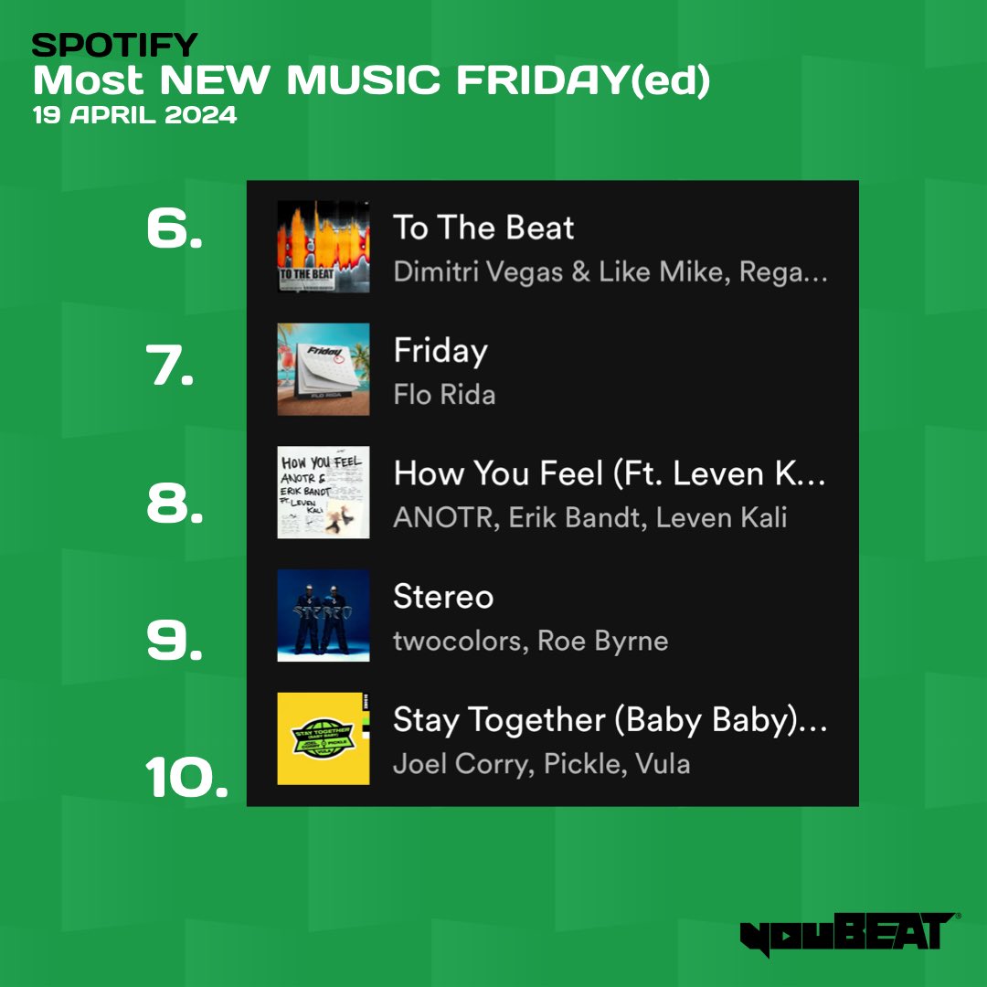 youBEAT MNMF(ed) - Dance/Electronic - April 19th 2024 📊🎶

The 10 most #Spotify “New Music Fridayed” dance/electronic tracks of the week globally! 🌍(In chart order)

[Powered by #superfridaychart]
▶️ sptfy.com/MNMFed