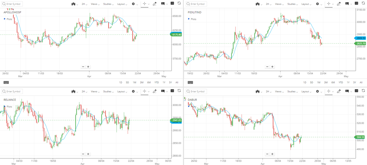 DABUR - 504
PIDILITE - 2825
RELIANCE - 2940
APOLLOHOSPITAL - 6175

looking good for next month, unless the war escalates ..
#Bullish #nifty50 #Nifty