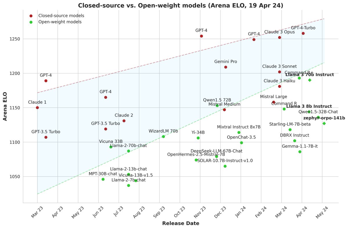 Arena ELO graph updated with new models. Llama 3 70b looks impressive, but the 8b Instruct version is pure madness: it outperforms GPT-3.5, Claude 2, and Mistral Medium. High variance at the moment because not a lot of votes, but interesting to see how it evolves. (Sorry I…