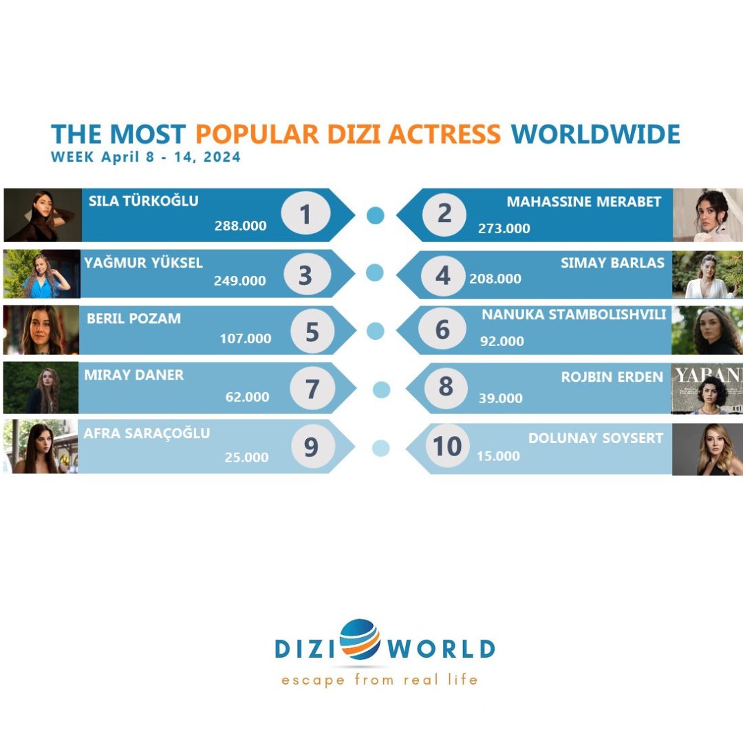 #SılaTürkoğlu The most popular dizi actress worldwide with 288K🥇in the previous week, April 8 - 14, 2024. 🔹Top 10 dizi actresses #SılaTürkoğlu #MahassineMerabet #YağmurYüksel #SimayBarlas #BerilPozam #NanukaStambolishvili #MirayDaner #RojbinErden #AfraSaraçoğlu #DolunaySoysert