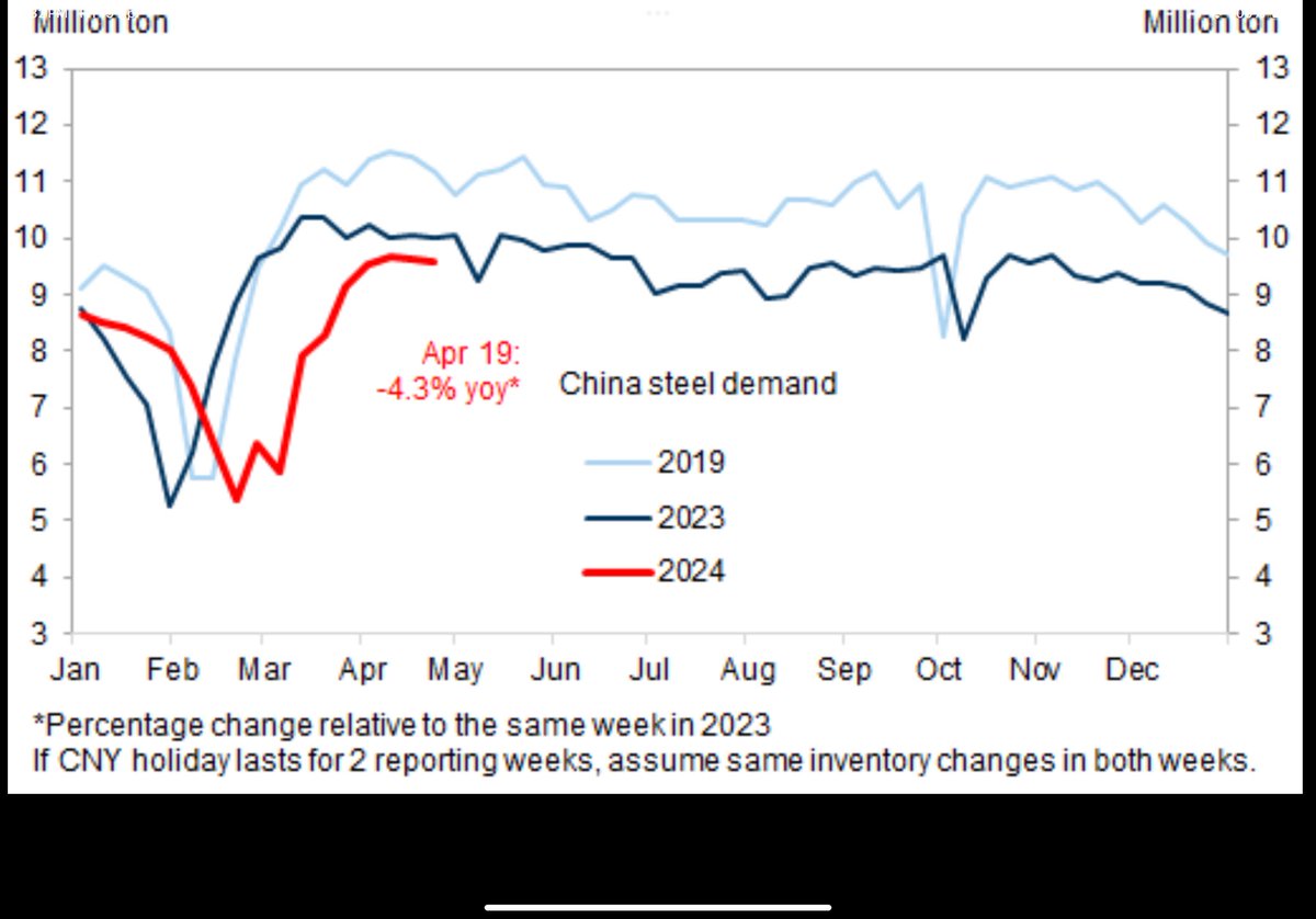 China subway usage running above 2023 and 2019, but traffic congestion still below 2019 New property transactions running below 2023 and 2019 Same for steel demand and production (Goldman Sachs charts-