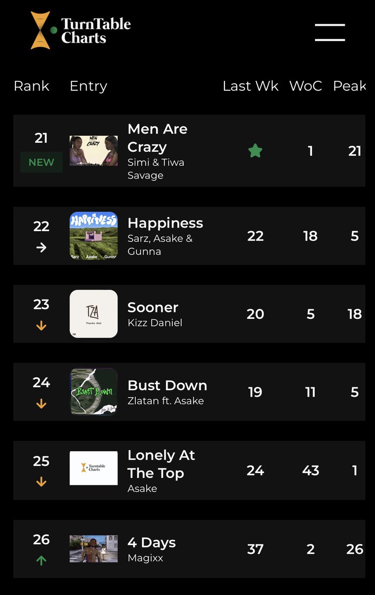 .@SympLySimi and @TiwaSavage’s “Men Are Crazy” debuts at No. 21 on this week’s Official Nigeria Top 100 As a result, “Men Are Crazy” becomes Simi’s third top 25 entry and Tiwa Savage’s thirteenth top 25 entry on the official singles chart in Nigeria See full chart here…