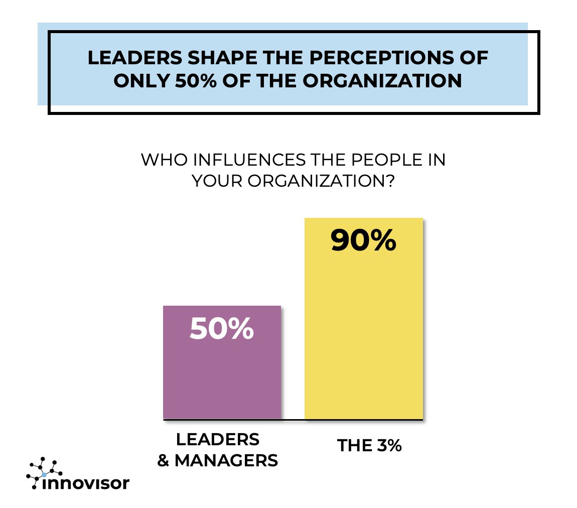 InnovisorInc's tweet photo. We’ll just stop by to remind all leaders…
… 3% of employees shape the perceptions of 90% of the organization. You influence only 50%.
Work with the 3%!
#ThreePercentRule #informalnetworks #leadership #management #ONA https://t.co/pyDxq2Tv97
