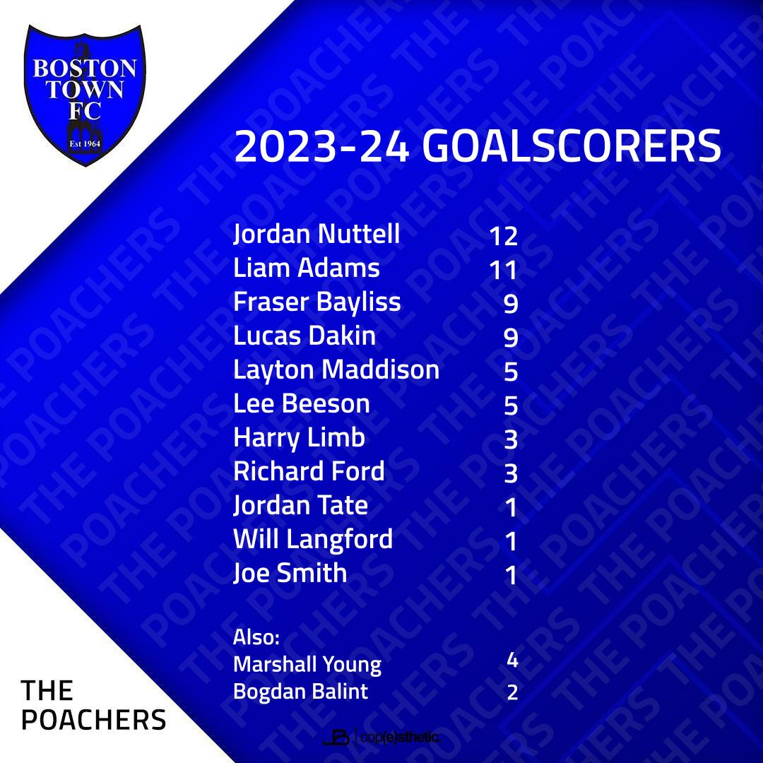 Well done to <a href="/jnutts9/">jordan nuttell</a> on finishing as top scorer 👏
bostontownfc.co.uk/2024/04/19/202…
He and <a href="/Liam_Adams11/">Liam Adams</a> both hit double figures for a second year in a row
More stats to come over the coming days as we review the season in detail