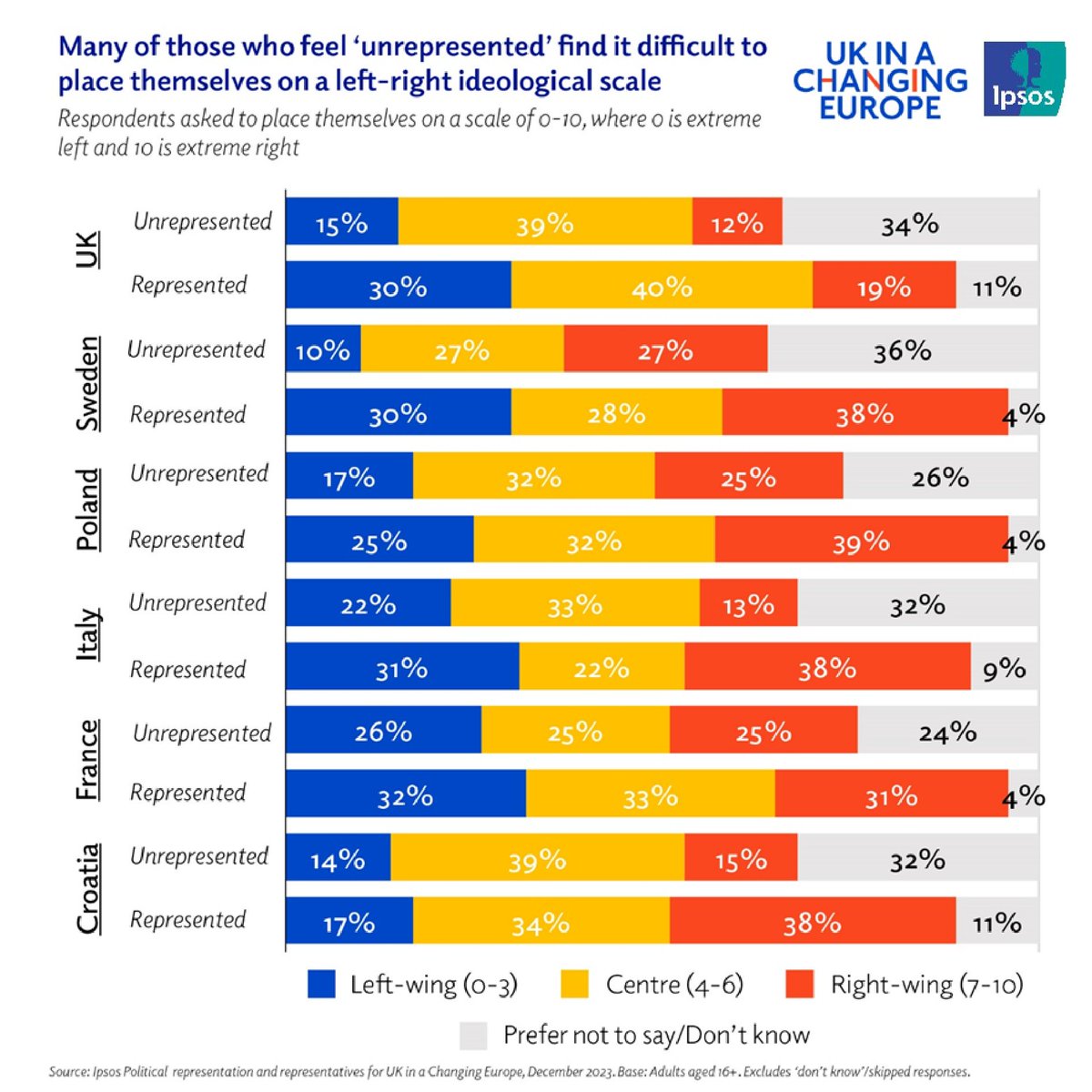 ✍️'By European standards, even people who feel represented in the UK are particularly pessimistic about political engagement' 🚨 @SophieStowers compares feelings of political apathy in the UK to other European countries. ukandeu.ac.uk/apathy-in-the-…