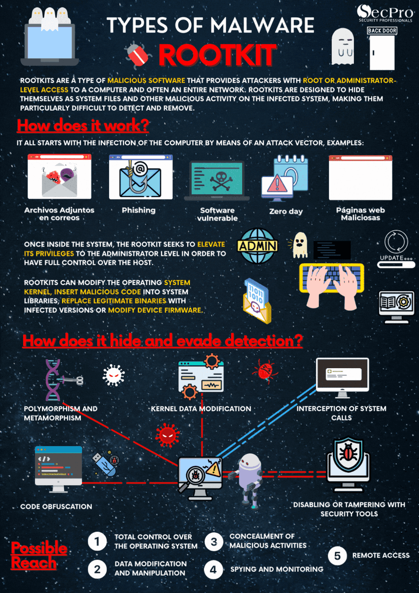 DailyDarkWeb's tweet image. Types of Malware - #Rootkit

#cybersecurity #infosec #malware