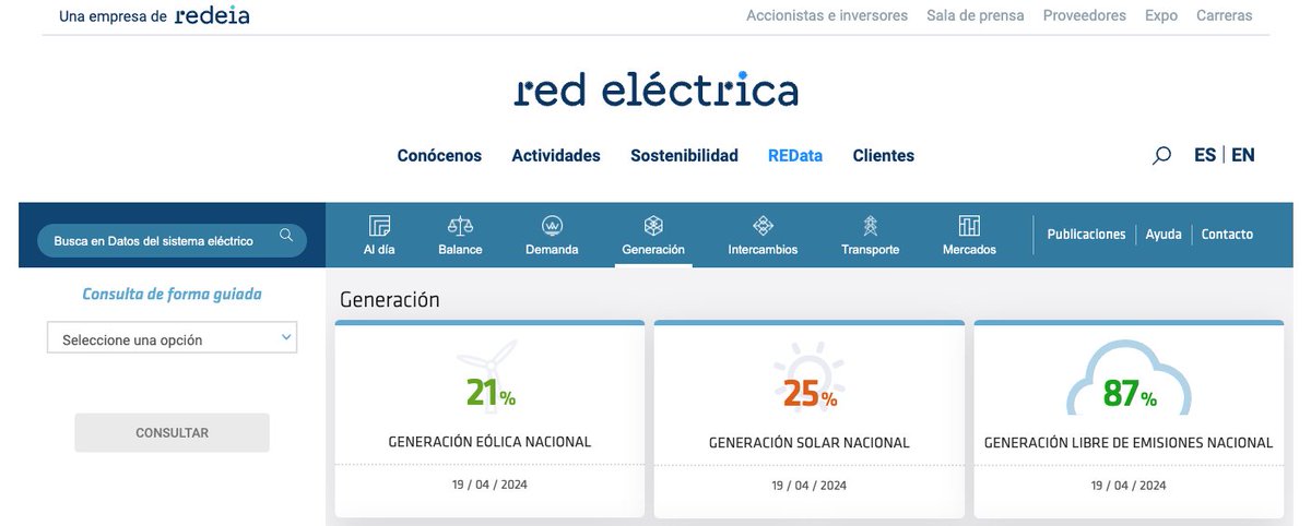 The wind has dropped a little here in Spain today (Friday April 19th) so only 87% of electricity on the Spanish grid today comes from emissions-free sources (solar, wind, nuclear, hydro, etc.), down from 88% yesterday 😞 Source: ree.es/es/datos/gener… #climate #ClimateCrisis