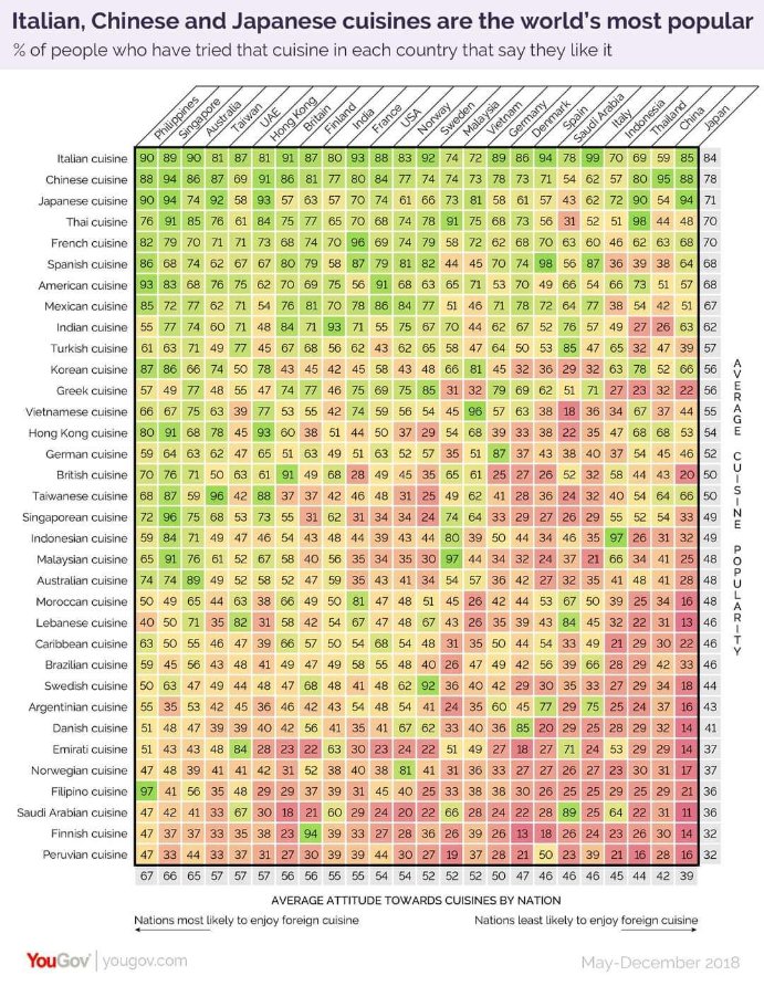 Ça fait 10 min je suis obsédé par ce graph sur les notes attribuées par différents pays à différents types de cuisine.