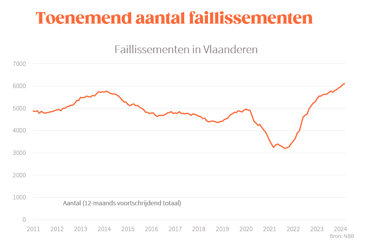 Faillissementen in Vlaanderen blijven nieuwe records zetten: 6111 bedrijven failliet in de voorbije twaalf maanden...