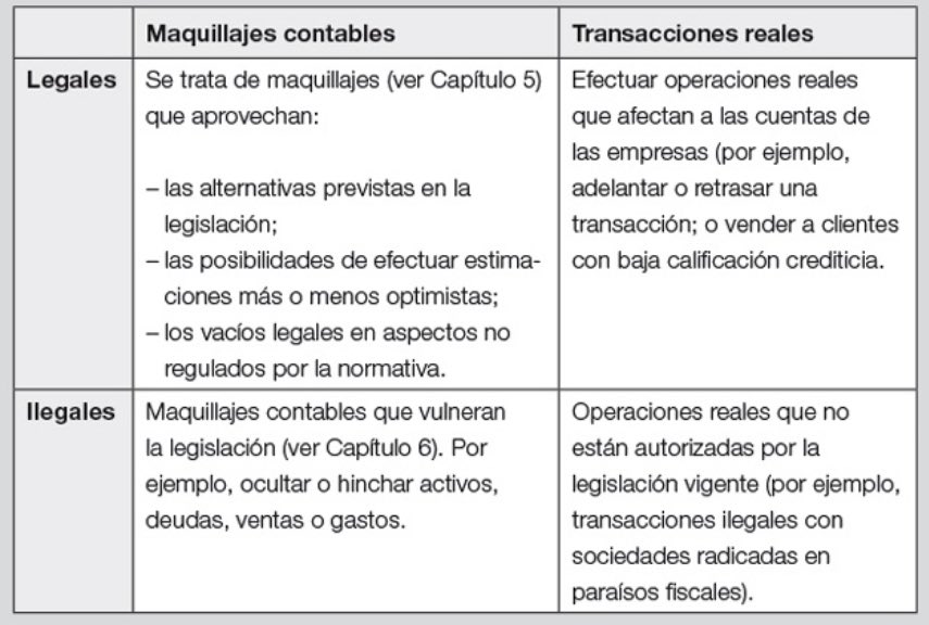 Clasificación de algunas prácticas de la manipulación de las cuentas de una empresa… Muy interesante aprender a detectarlos. 📕: Empresas que Mienten - Oriol Amat. @oriolamat