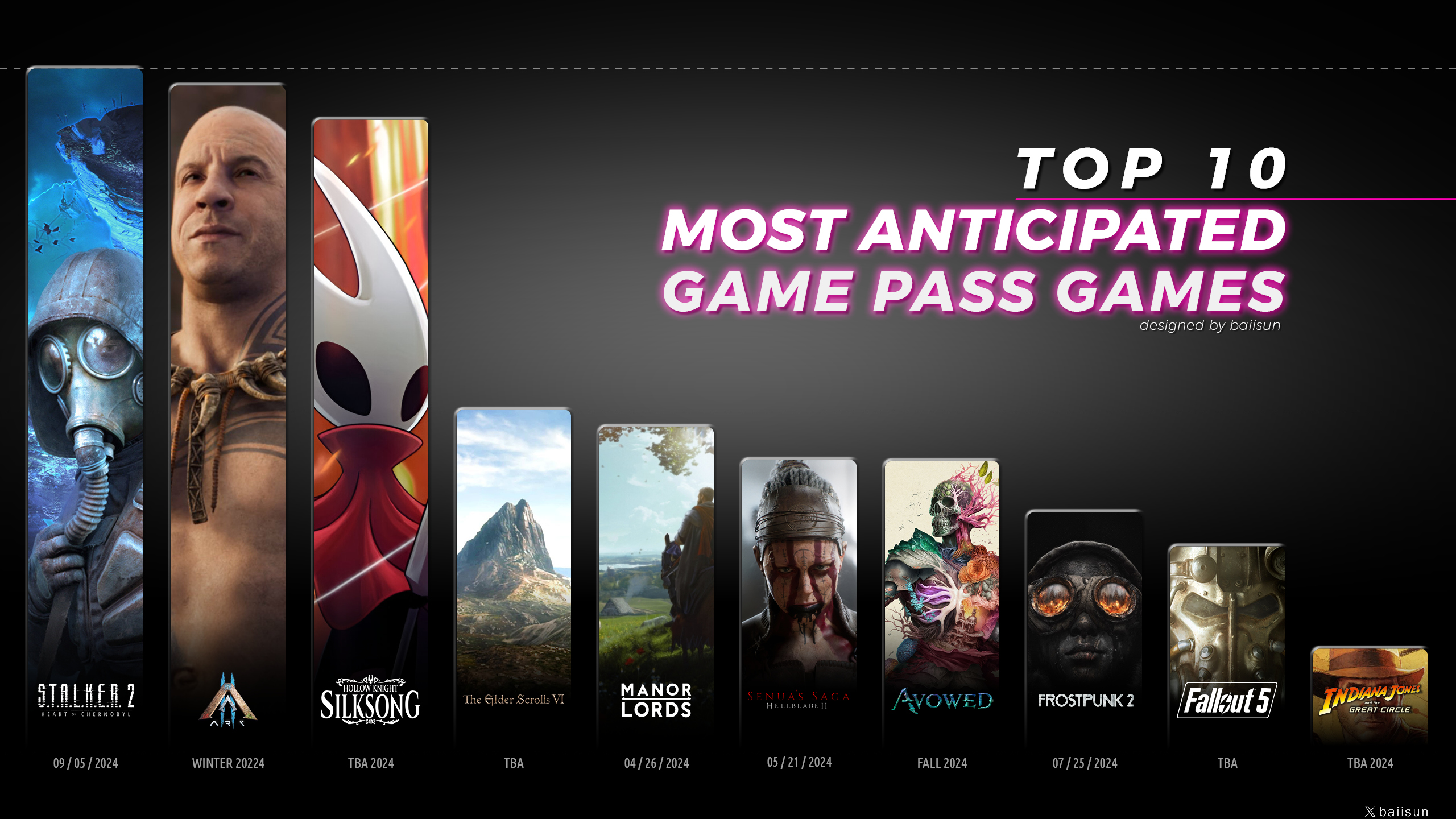 Top 10 Most Anticipated Game Pass Games according to Google Trends data
