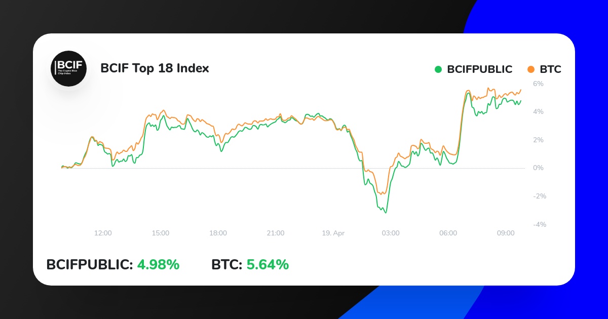 $SOL Solana dipped after network congestion from high trading! But devs are on it - they released an update to fix scalability and keep things smooth. Secure your investment with our BestCryptoIndex Top 18 index!
iconomi.com/asset/bcifpubl…
#iconomi #money #bitcointrading #bitcoin