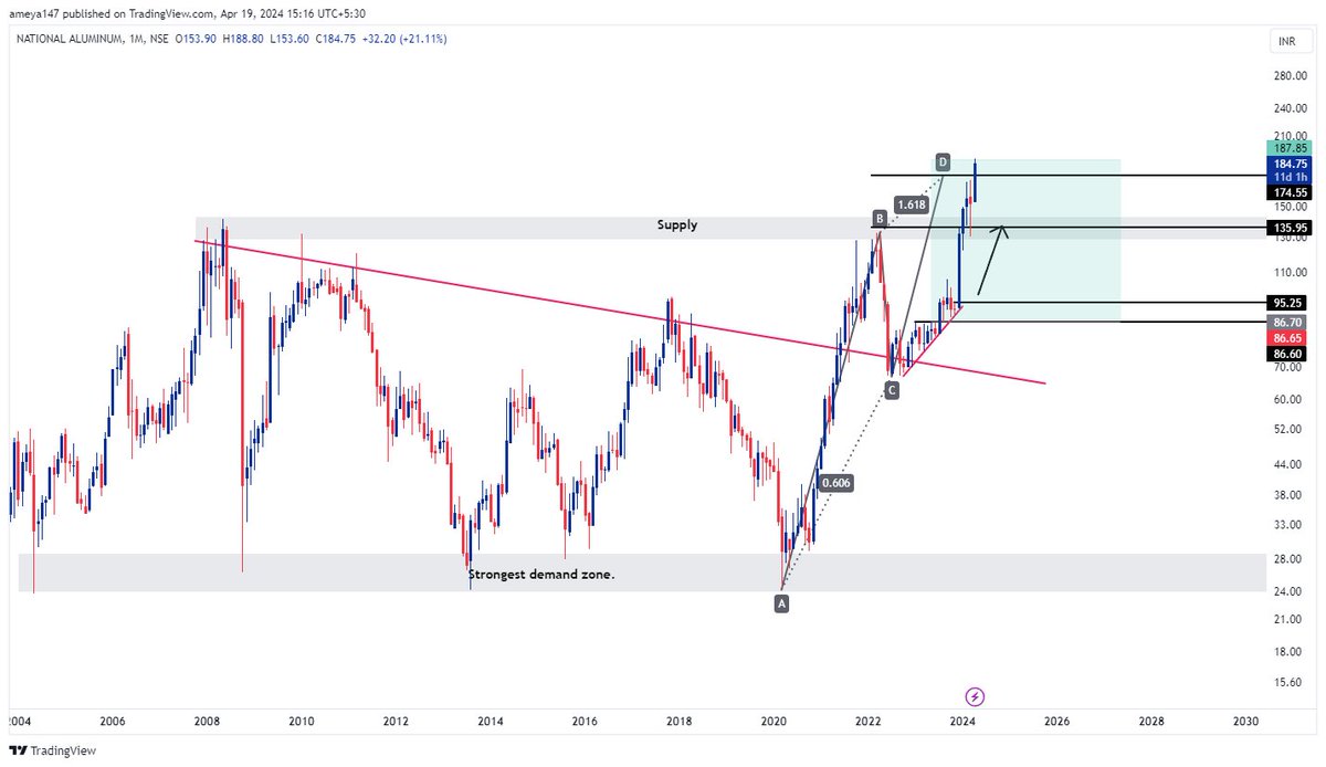 Updated Chart. #NALCO 115% up from the buying zone. Hope the view helped. Breakout of this PRZ can give another good move on the upside keep trailing. #stockmarketindia #stocks #nifty50 #banknifty #trading #investing