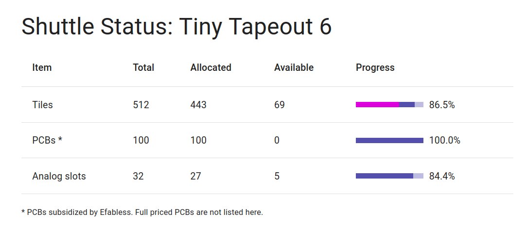 Last 10 hours for #TinyTapeout 6 and we have already broken our previous records! Thanks to @efabless for making this possible!