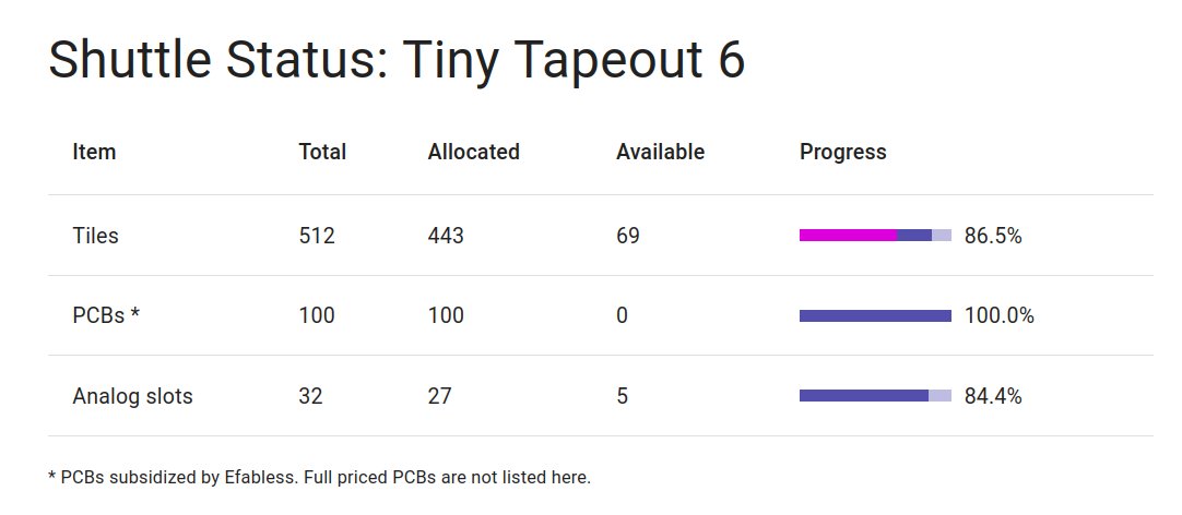 tinytapeout's tweet image. Last 10 hours for #TinyTapeout 6 and we have already broken our previous records!
Thanks to @efabless for making this possible!