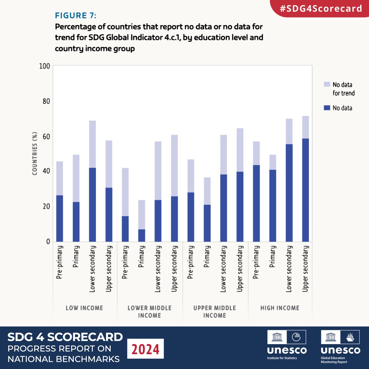 The #SDG4Scorecard highlights data gaps in Global #SDG Indicator 4.c.1, on trained #teachers👨‍🏫 This data gap stems from the challenges in defining 'qualified' and 'trained' teachers. 📊Learn more in the #SDG4Scorecard, now available in 3 languages! ➡️ bit.ly/2024sdg4scorec…