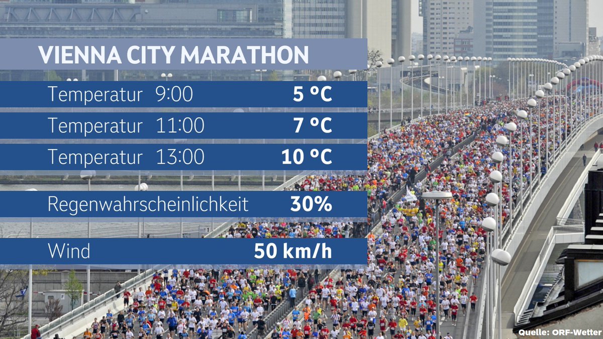 Das Wetter für den Marathon in Wien #VCM: Die Wahrscheinlichkeit für trocken ist größer als für einen Schauer. Es wird eher frisch und windig - die 50km/h sind Maximal-Böen: