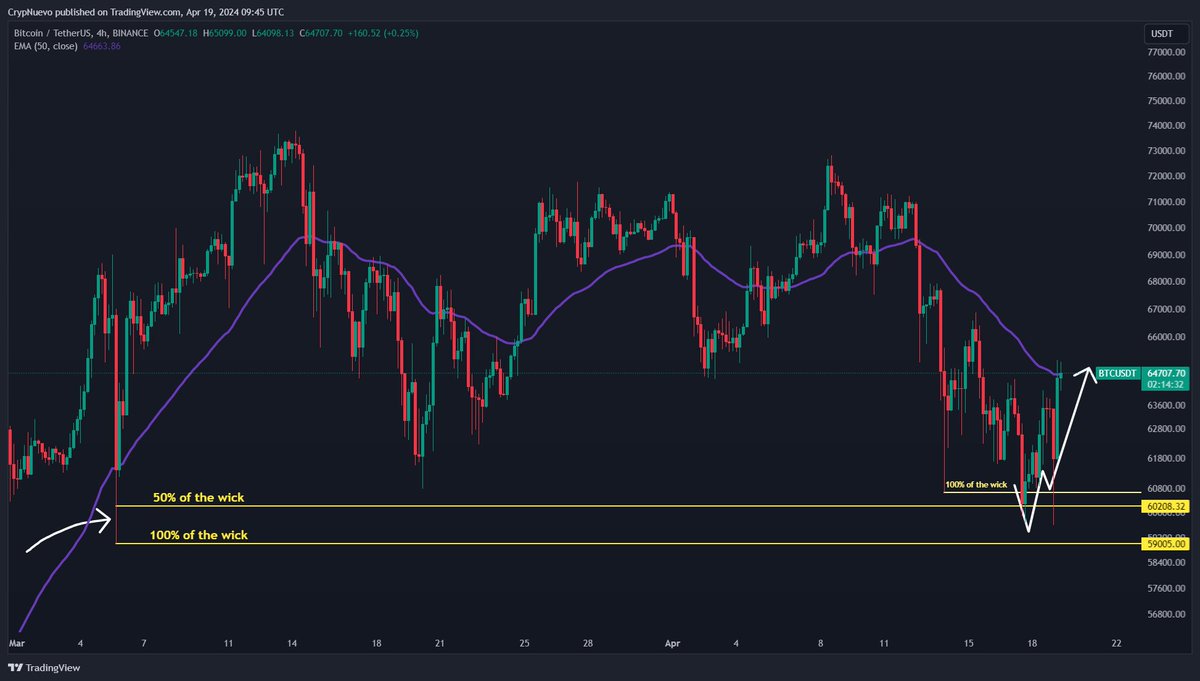 $BTC Projection completed 🔨 At resistance right now, waiting for new setups to develop. Probably no more high probability trades in Bitcoin until next week. Stay tuned for the next Sunday update 🫶