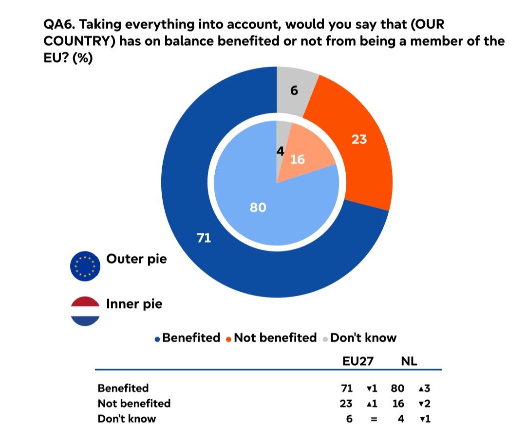 Laat je je niet gek maken: de overgrote meerderheid van de Nederlanders vinden de Europese Unie een hele goede zaak. En daarom gaat @D66 vol vetrouwen de Europese Verkiezingen in. 🇪🇺💪 #D66 #EP2024 Bron: @EurobarometerEU