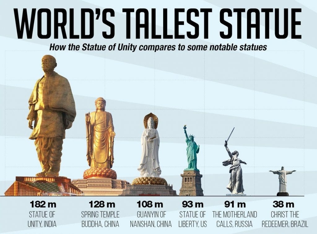 Take a bow, #India! The world's tallest statue, the Statue of Unity, stands tall in your honor! #WorldsLargestStatue #Bharat