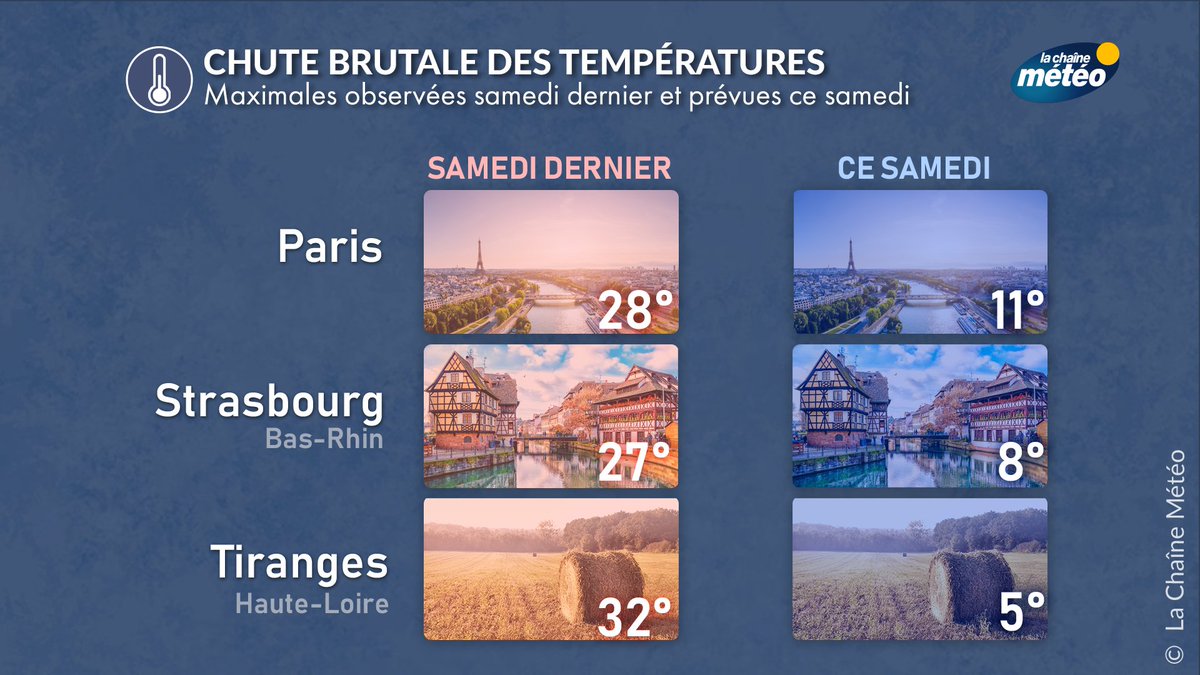 lachainemeteo's tweet photo. ☀️🌡️🥶Changement d'ambiance ce samedi par rapport à samedi dernier. La chute des #températures est brutale avec parfois 20°C de moins comme pour #Strasbourg. À #Tiranges en Haute-Loire, la chute atteint 27°C, soit un passage radical de l'#été à l'#hiver. https://t.co/uUz2fpMiDe