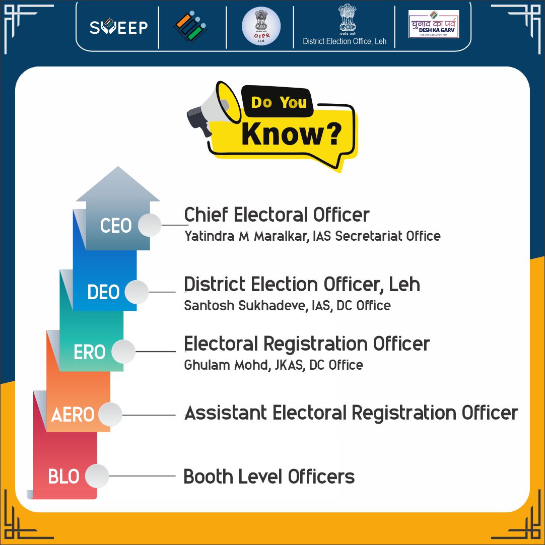 Do you know the hierarchy of the Election machinery in Ladakh? @ECISVEEP @LAHDC_LEH @CEOofficeLadakh @DC_Leh_Official @ddnewsladakh @prasarbharti @PIBSrinagar