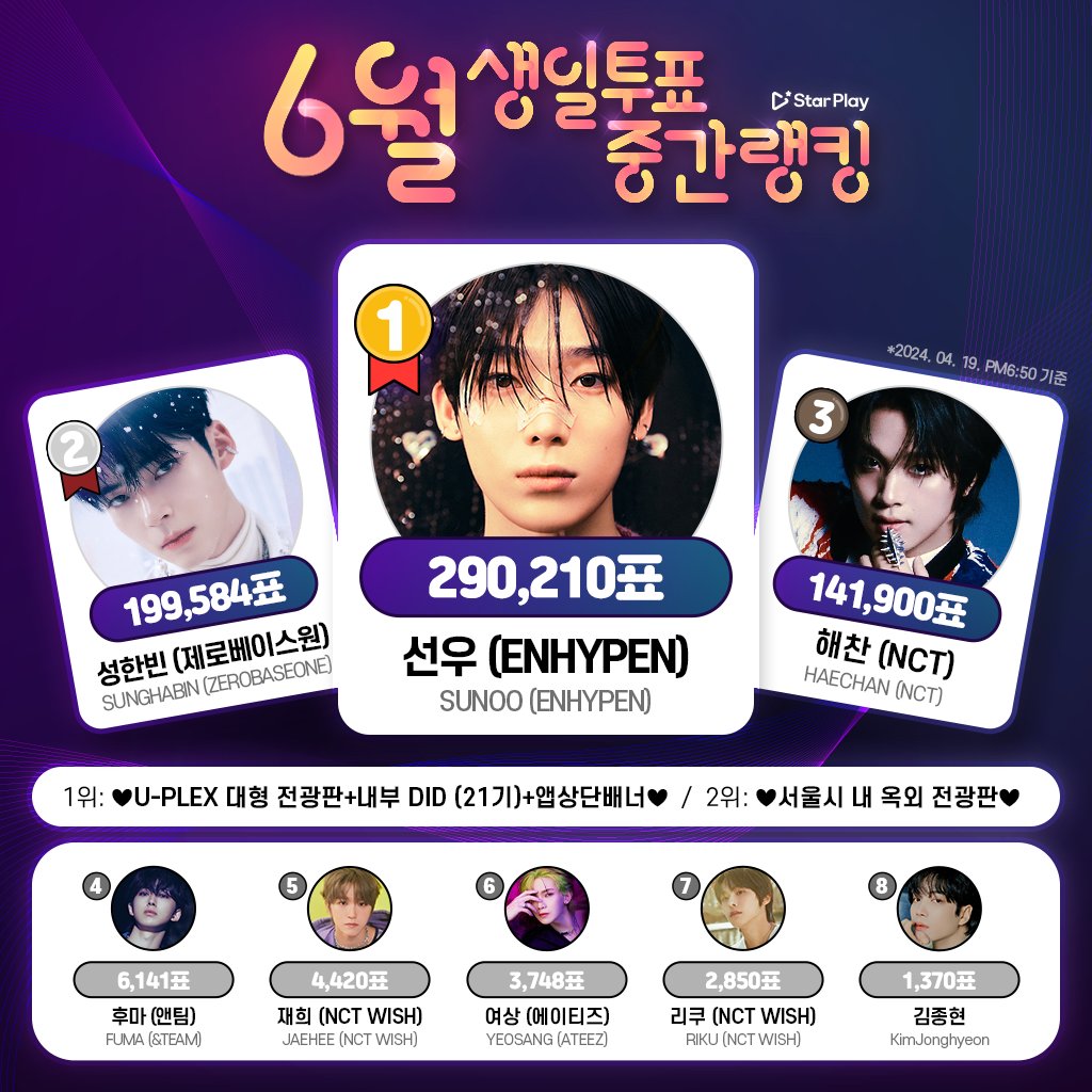 🎂#STARPLAY #MayBirthdayVote🎂 🗓~5/8 12AM (KST) <Current Ranking> 1⃣ #SUNOO 2⃣ #SUNGHANBIN 3⃣ #HAECHAN 4⃣ #FUMA 5⃣ #JAEHEE 6⃣ #YEOSANG 7⃣ #RIKU 8⃣ #KIMJONGHYEON #ENHYPEN #ZEROBASEONE #NCT #andTEAM #NCTWISH #ATEEZ