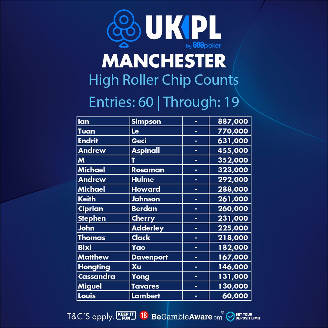 The UKPL Manchester High Roller had 60 entries last night with 888 Sponsored Pro Ian Simpson topping the Day 2 chip counts. Day 2 starts at 1pm today and late reg is open until 12:55pm. Players can buy in for £1100 for 16 big blinds on a 40 minute clock.