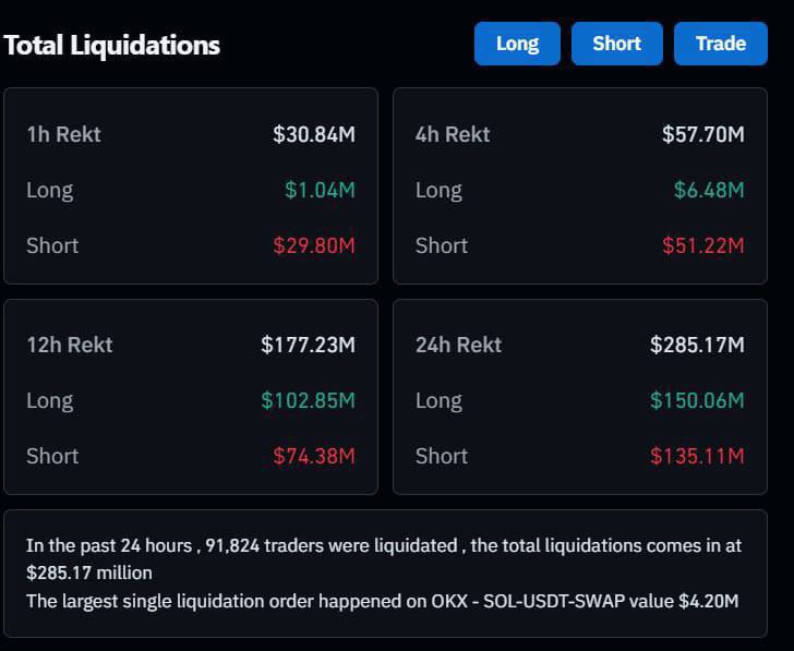 先是BTC 从 64,000 美元跌至 60,000 美元，导致 1.5 亿美元的多头清算🥲

然后BTC 从 6 万美元飙升至 6.5 万美元，导致 1.35 亿美元的空头清算🤧
