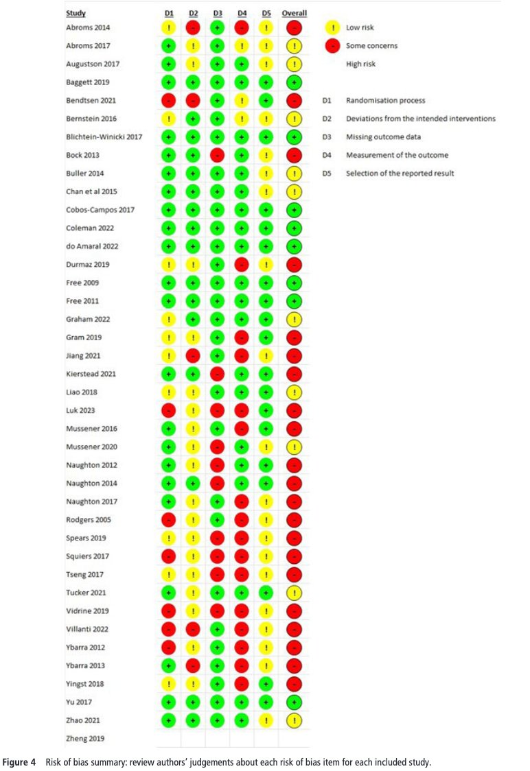 Latest News: Findings from systematic review and meta-analysis suggest that text messaging-based interventions are effective at promoting smoking cessation. bit.ly/4azkozV @ChenealPuljevic @kyliemorphett @CoralGartner