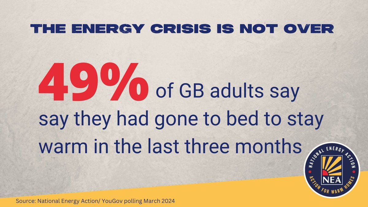 Almost half of householders across the UK reported going to bed early to stay warm. Despite a fall in the typical bill, 6 million households are still in #FuelPoverty and energy debt has reached record levels.