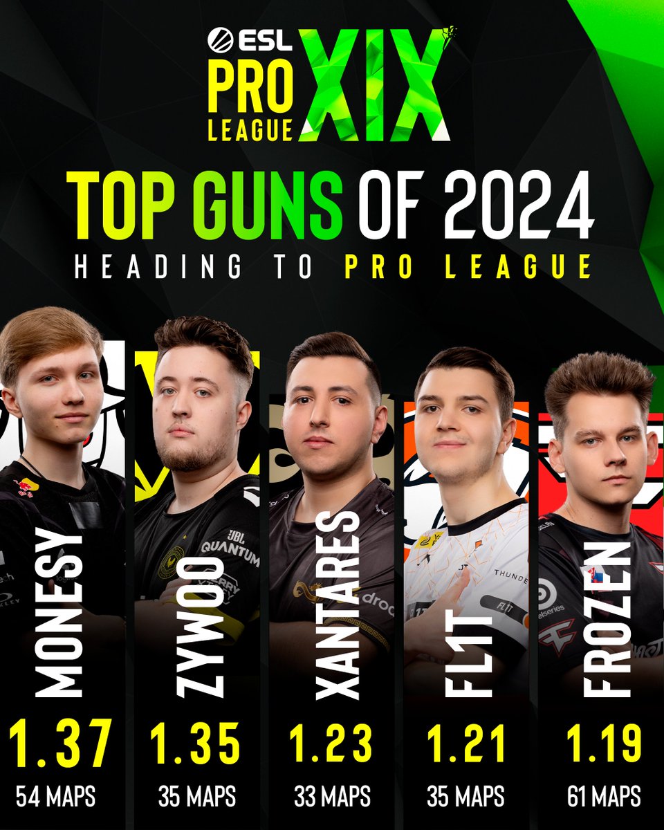 The top rated players attending #ESLProLeague Season 19 in Malta 🇲🇹

🥇 @G2m0NESY - 1.37 Rating in 2024
🥈 @zywoo - 1.35 Rating in 2024
🥉 @XANTAREScsgo - 1.23 Rating in 2024
4️⃣ @fl1tjocs - 1.21 Rating in 2024
5️⃣ @FROZENNcs - 1.19 Rating in 2024