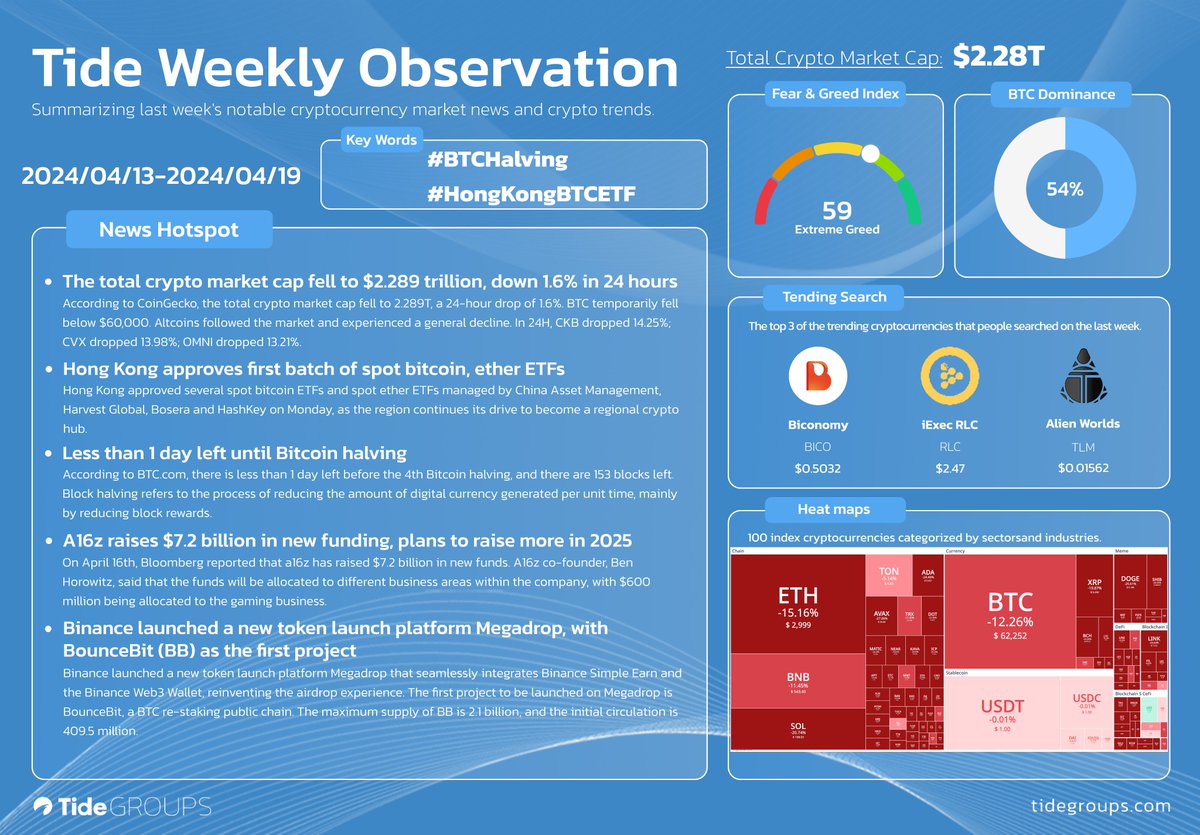 TideGroups's tweet photo. Tide Weekly Observation📣
Stay up-to-date on this week's hot topics in #Web3 & #Crypto.
#TideWeeklyObservation #CryptoNews #Bitcoin #BTC #Altcoins #CKB #CVX #OMNI #HongKong #BTCETF #ethETF #Memecoins #BitcoinHalving #a16z #Binance #BounceBit #BB #Megadrop