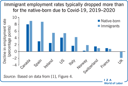 Why #ImmigrantWorkers were more likely than natives to lose their job during #Covid19: 'The labor market impact of Covid-19 on immigrants' by Hugh Cassidy @KState. #workingfromhome #labormarketdisparities Read the entire article: wol.iza.org/articles/labor…