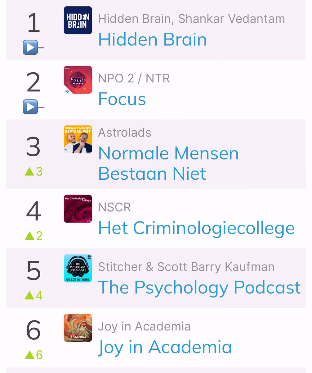 We're thrilled to announce that Joy in Academia is in the TOP 10 most listened social sciences podcasts in the Netherlands! Super proud of our team 😊: @Dbourabain, @o_Onur, @fzehracolk, Zakia Essanhaji, and yours truly. See the next tweet for the links to tune in 🔗 (1/2)