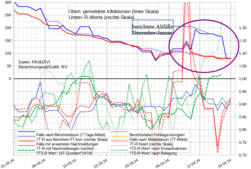 Covid-19 am 19.4.24: 0,91≤R≤0,92 R(Berichte): 0,64 [Altfälle] - FT-korr: 0,92 R(Meld): 0,91-0,92 R_ITS: 0,90-1,23 R_Abwasser (27.3.-10.4.): 0,95 Mit DZF 170 real: Fälle (7T-M): ~13.000 Inzidenz: ~110 - Abwasser (10.4.): 95 - Mittel 27.3.-10.4.: 141 Daten im ALT-Text‼️