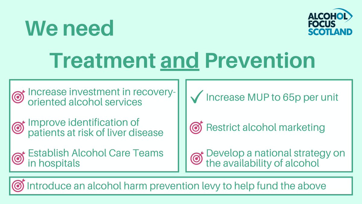 #MUPSavesLives and we congratulate @ScotParl for voting in favour of a #65pMUP

However, MUP alone is not enough ⚠️

🔎 We need increased focus on both treatment and prevention.

Find out how to address the #AlcoholDeathsEmergency 🔽
alcohol-focus-scotland.org.uk/media/440283/b…